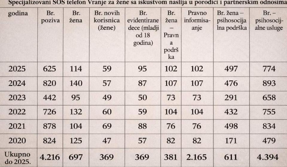 Tabela: statistika 2020 - 2025. Foto printscreen Vranje news