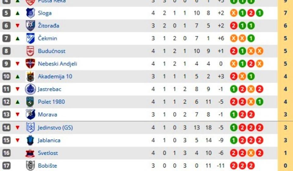 Stanje na tabeli posle 4. kola. Foto printscreen