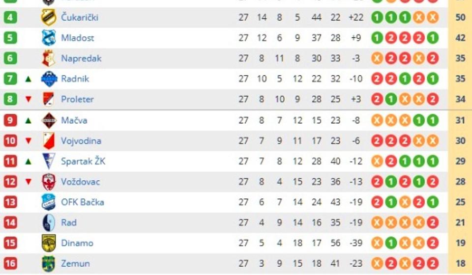 Stanje na tabeli posle 27. kola Super lige. Foto printscreen
