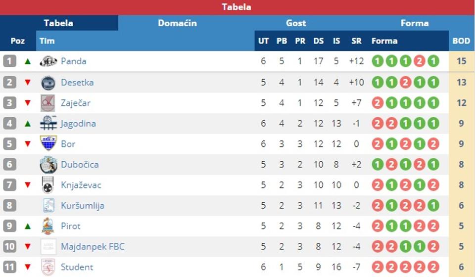 Pandice trenutno prve. Foto Printscreen