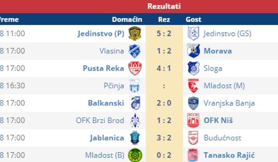 Svi rezultati prvog kola. Foto screenshot