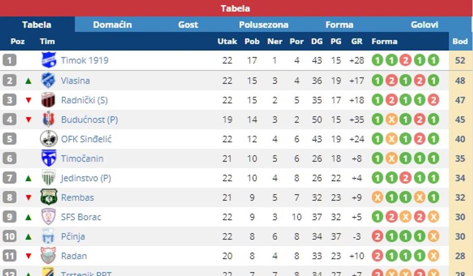 Stanje na tabeli. Foto printscreen Srbijasport