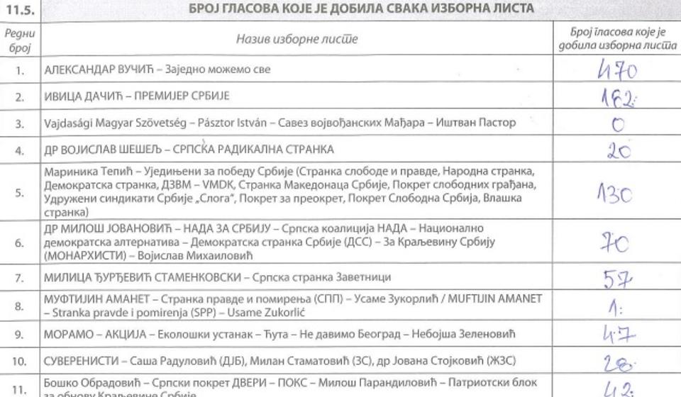 BM br. 10 u Specijalnoj školi Bule Antić: upisano 1.966, a glasalo 1.280