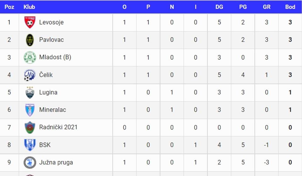 Stanje na tabeli posle prvog odigranog kola. Foto printscreen fspo.rs