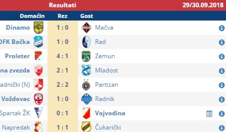 Rezultati 10. kola. Foto screenshot