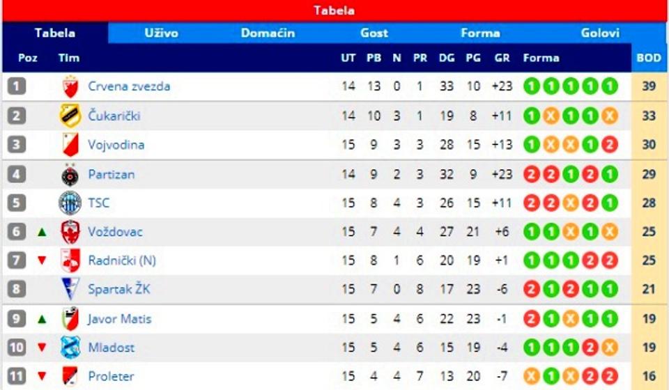 Stanje na tabeli. Foto printscreen