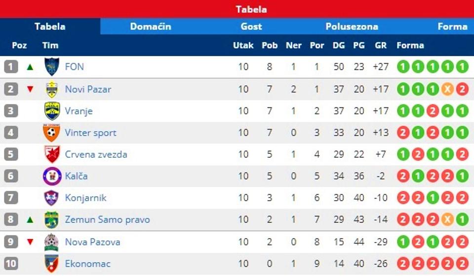 Stanje na tabeli. Foto printscreen Srbijasport