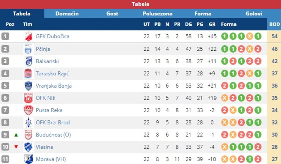 Tabela. Screenshot VranjeNews