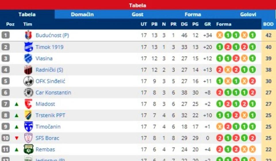 Pogled na tabelu. Foto printscreen Srbijasport