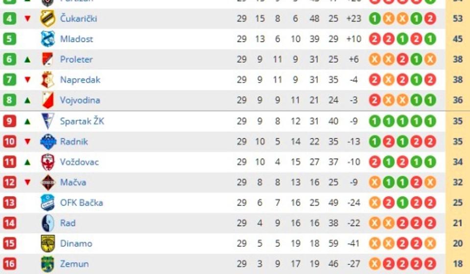 Trenutno stanje na tabeli. Foto printscreen