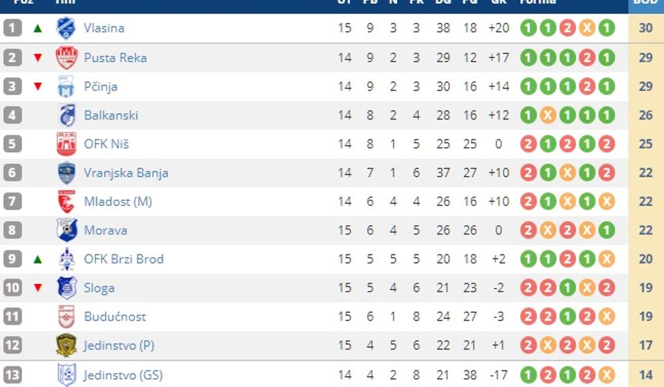 Trenutno stanje na tabeli. Foto screenshot (klik na tabelu za uvećanje)