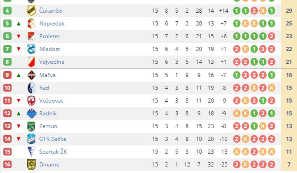 Trenutno stanje na tabeli. Foto screenshot