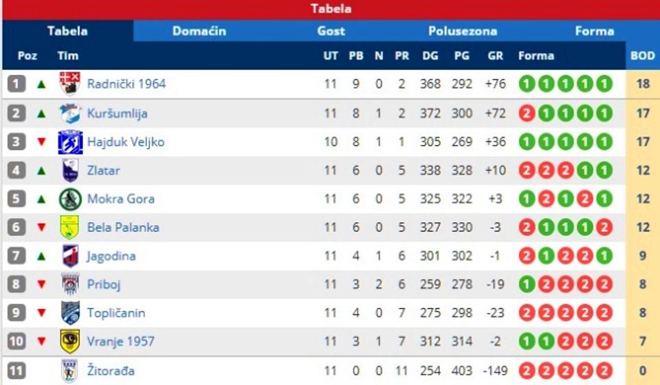 Stanje na tabeli. Foto printscreen Srbijasport