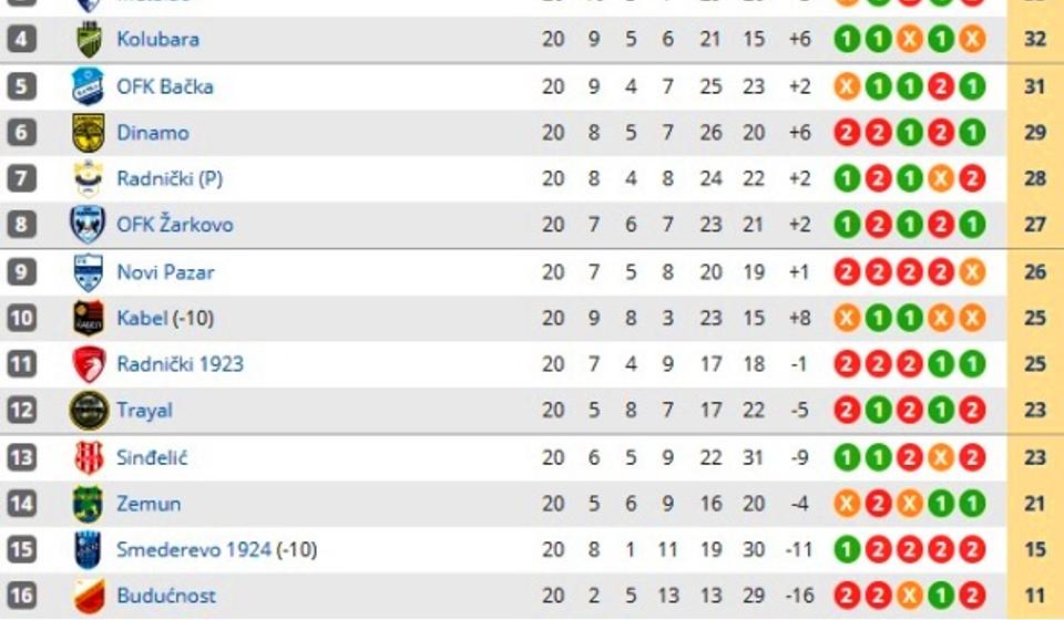 Stanje na tabeli. Foto printscreen