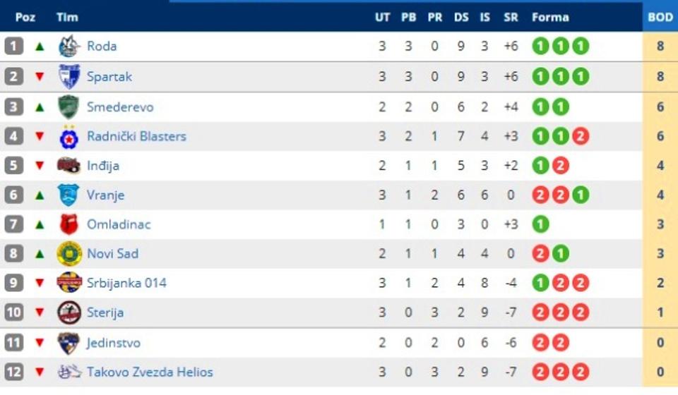 Stanje na tabeli. Foto printscreen Srbijasport