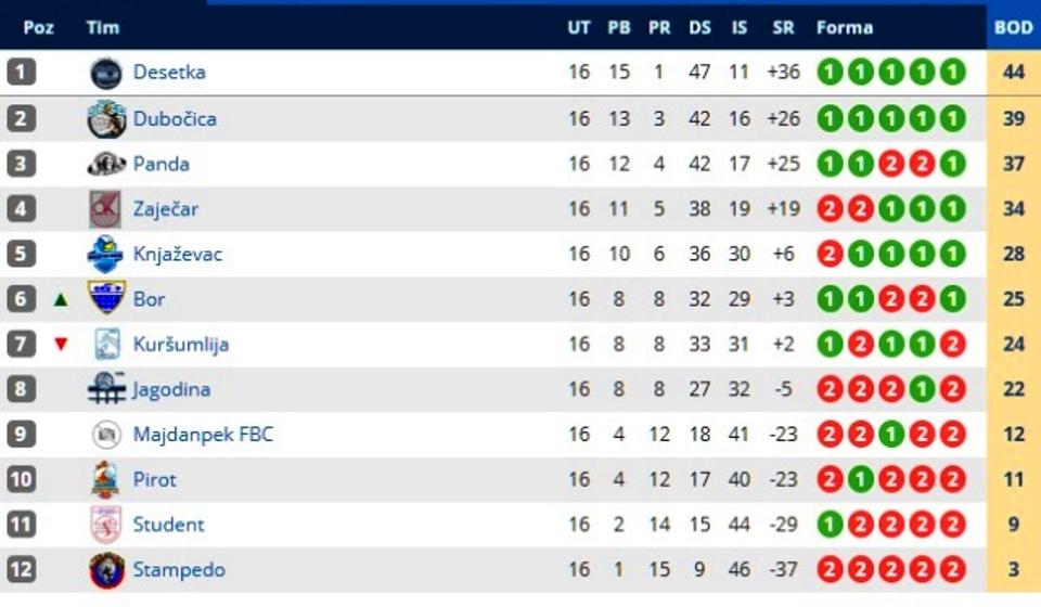 Stanje na tabeli. Foto printscreen