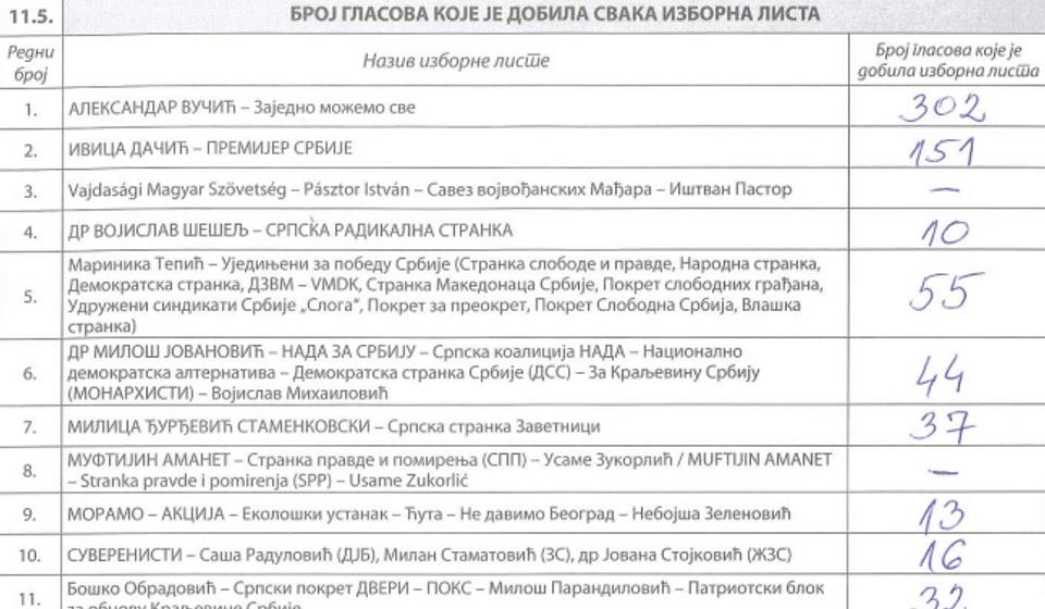 BM 25 u OŠ Dositej Obradović: upisano 1.257, glasalo 707