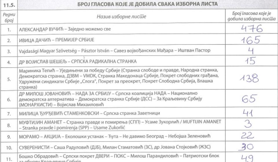 BM br. 8 u Vodovodu: upisano 1.610 - glasal0 1.076
