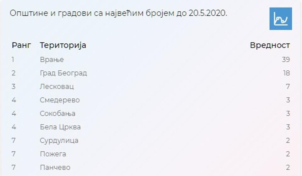 Novoinficirani na dnevnom nivou. Foto covid19.data.gov.rs