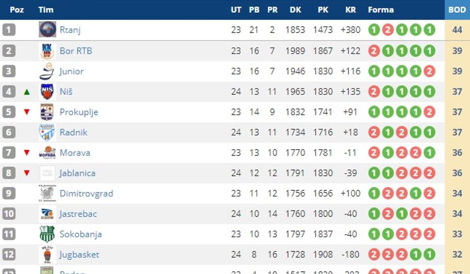 Pogled na tabelu. Screenshot VranjeNews