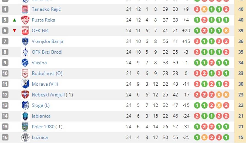 Tabela. Screenshot VranjeNews