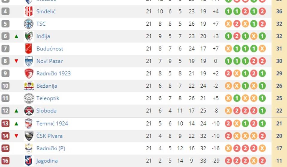 Tabela posle 21. kola. Screenshot VranjeNews
