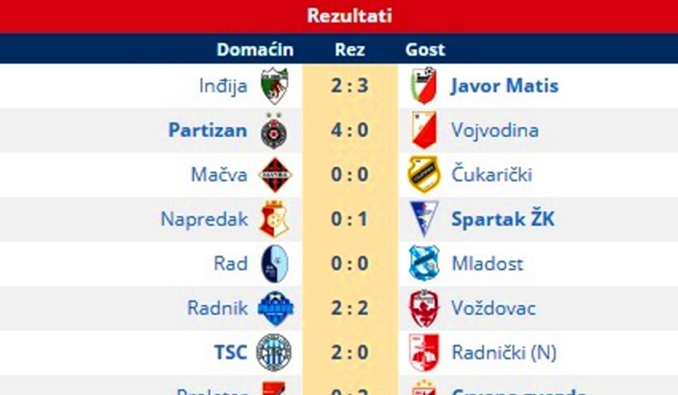 Svi rezultati 15. kola. Foto printscreen