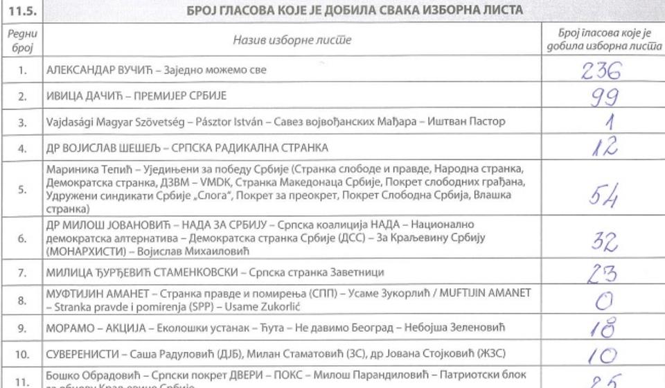 BM br. 1 u OŠ Radoje Domanović: od 890 glasalo 537.