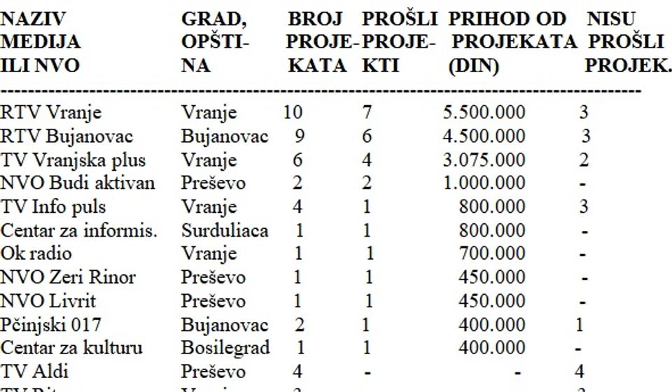 Klik na tabelu za puni prikaz. Foto V.N.