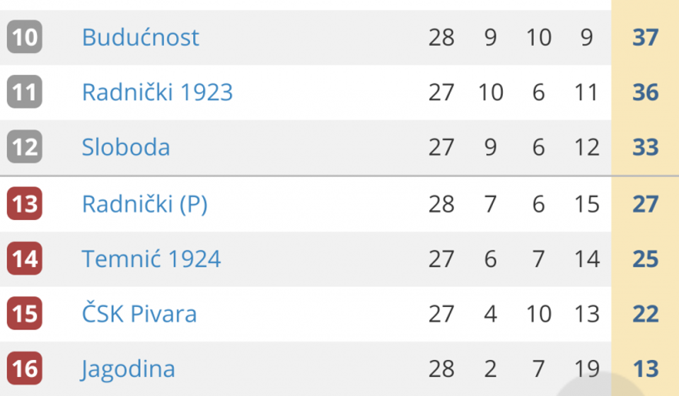 Izgled tabele posle nekompletnog 28. kola. Screeshot VranjeNews