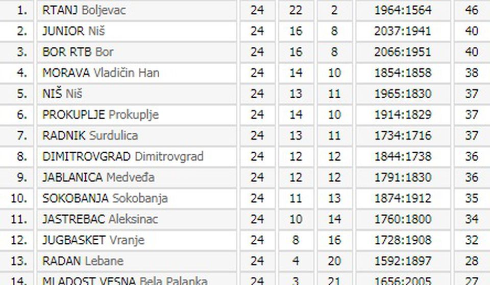 Tabela posle 24. kola. Screenshot VranjeNews