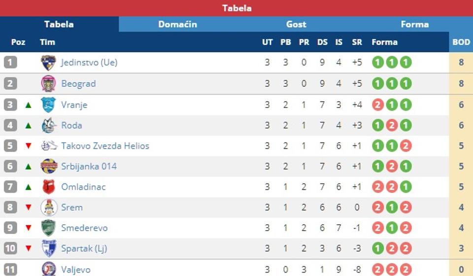 Pogled na tabelu. Foto screenshot