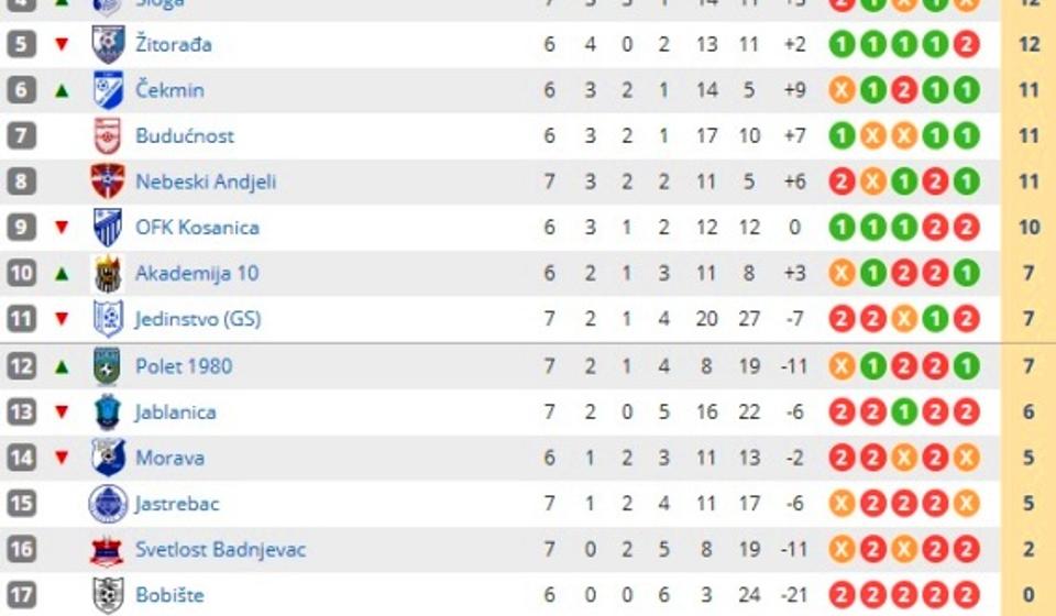 Stanje na tabeli. Foto printscreen