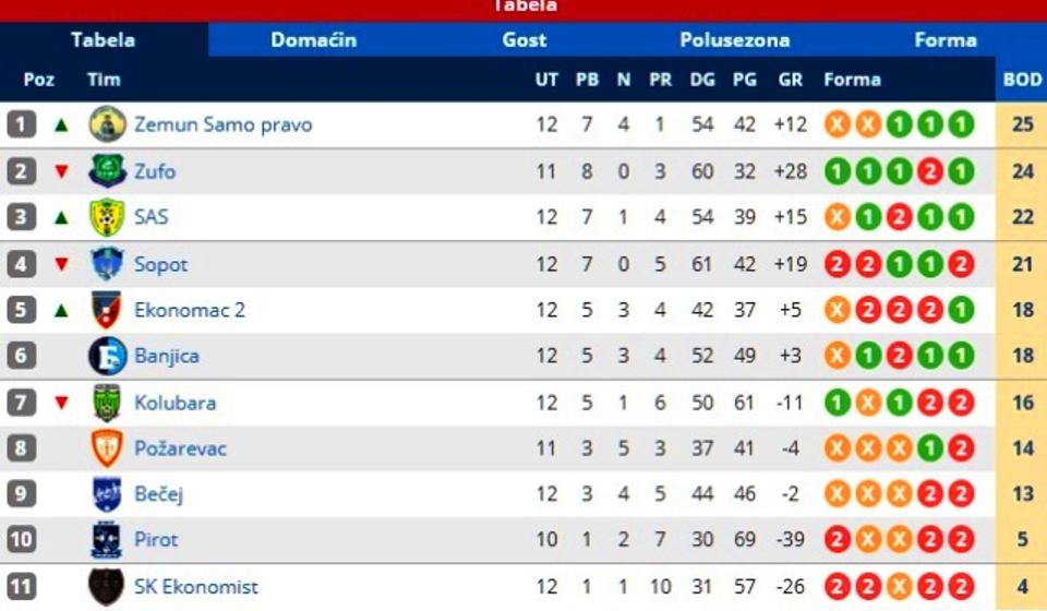 Zugo drugi, uz utakmicu manje. Foto printscreen