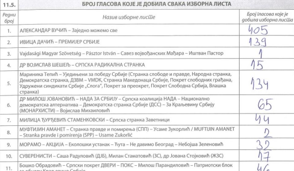 BM 31 - Udruženje penzionera (Češalj): upisano 1.510, glasalo 976