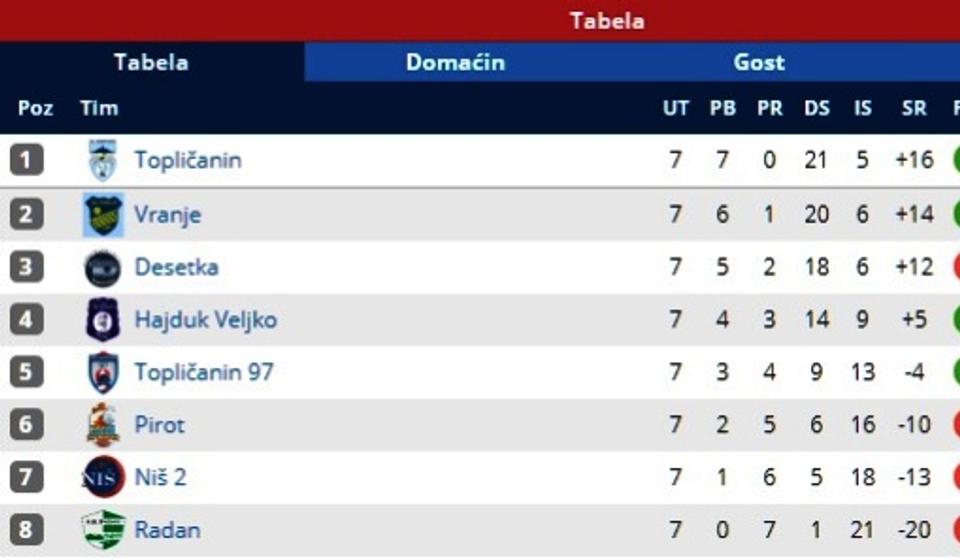 Tabela posle 7. kola. Foto Printscreen