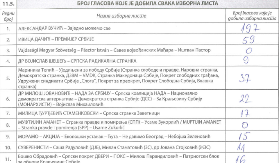 BM br. 2 u OŠ Radoje Domanović: od 646 glasalo 408