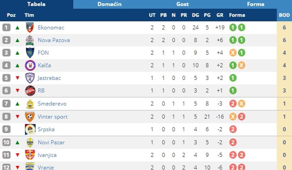 Tabela. Foto screenshot