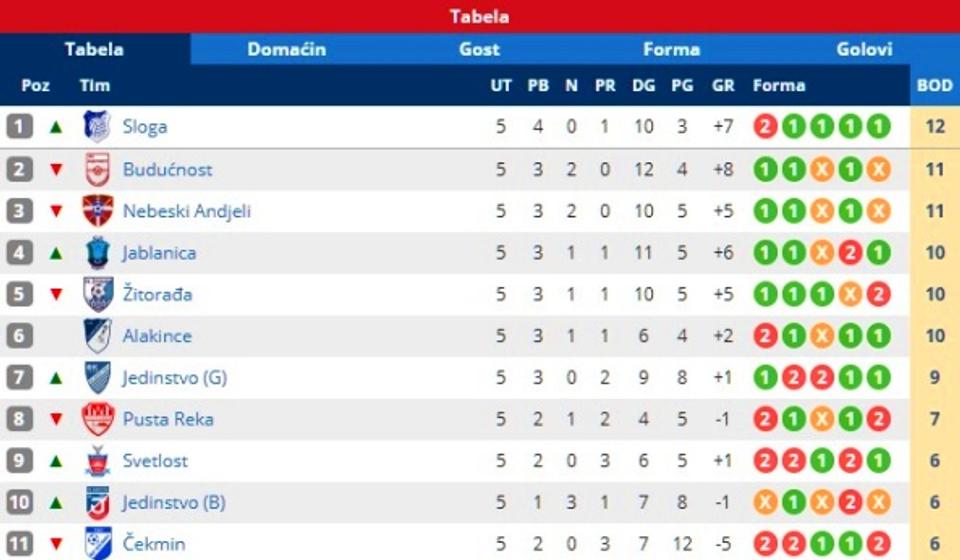 Stanje na tabeli. Foto printscreen Srbijasport