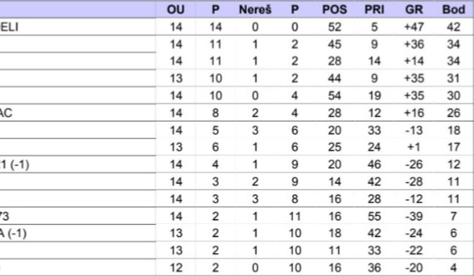 Konačan plasman nakon završenog jesenjeg dela prvenstv Pčinjske okružne lige