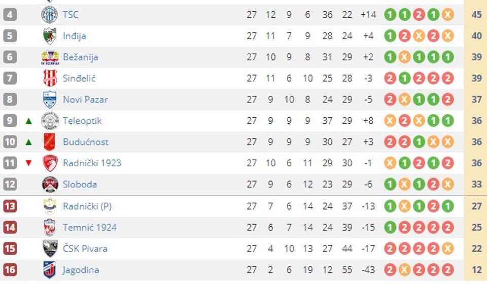 Tabela pred poslednja tri kola. Screenshot VranjeNews