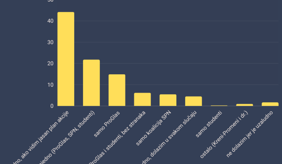 Foto Arhiv javnih skupova/Fan klub protesta