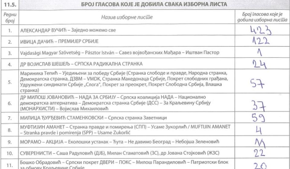 BM br. 14 u Mesnoj zajednici Sobina: od 1.494 glasalo 846