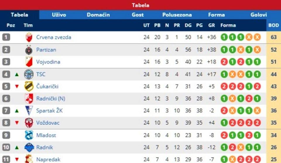 Stanje na tabeli. Foto printscreen Srbijasport