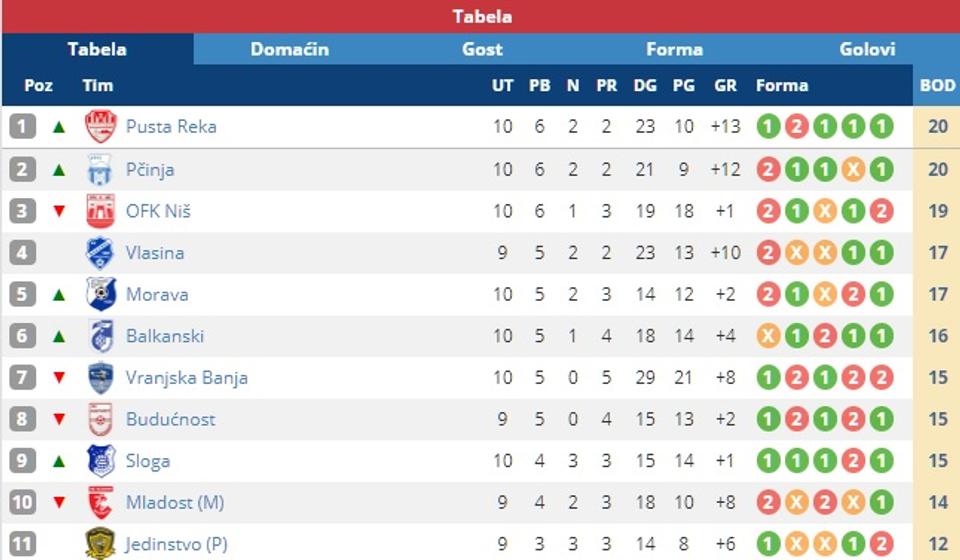 Tabela posle nekompletnog 10. kola. Foto screenshot