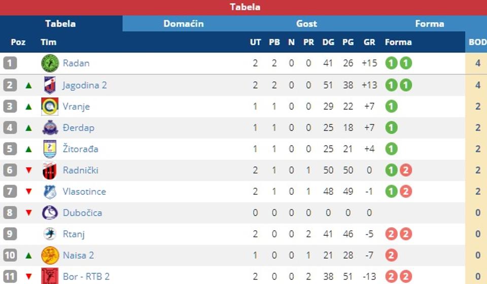 Pogled na tabelu. Foto screenshot