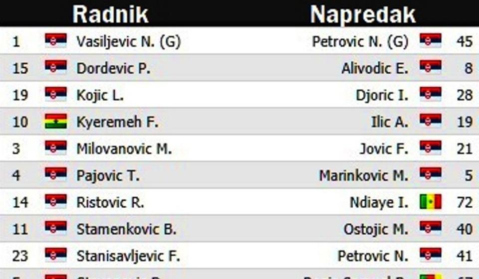 Startne postave. Foto printscreen