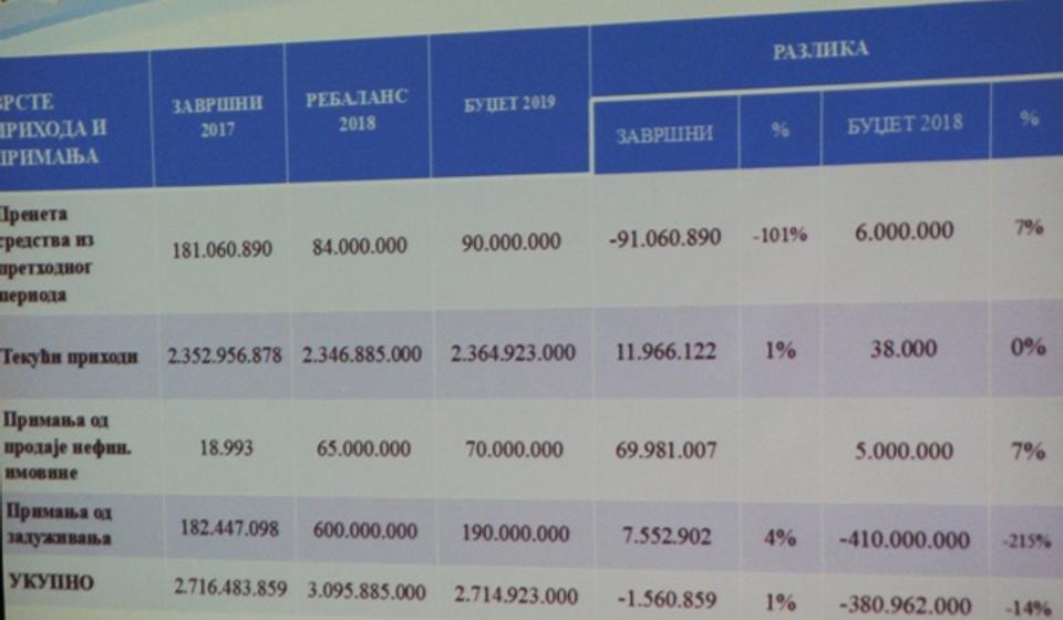 Prihodna strana budžeta. Foto VranjeNews