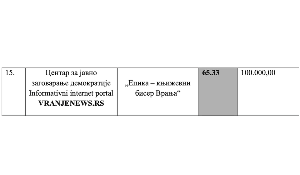 Foto printscreen dela rešenja Gradskog veća grada Vranja o raspodeli para na medijskom konkursu