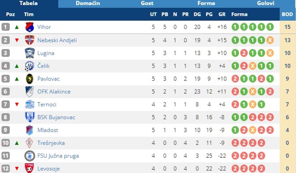 Tabela. Foto screenshot